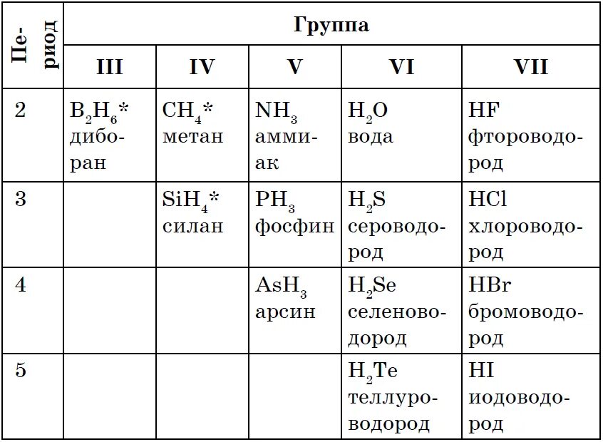 Соединения неметаллов таблица. Формула летучего водородного соединения. Летучие водородные соединения таблица. Летучие водородные соединения.