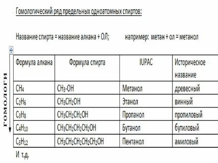 Общая формула гомологического ряда предельных одноатомных спиртов