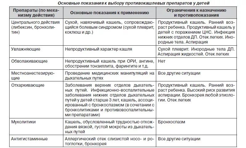 Кашель у ребенка диагноз. Препараты от кашля таблица. Группы препаратов от кашля для детей. Таблица лекарственных препаратов при кашле. Таблица препаратов от влажного и сухого кашля.