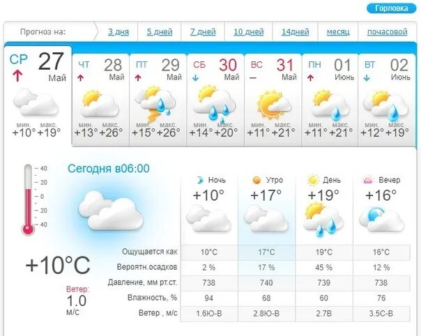 Погода псков на неделю 7. Погода в Горловке. Прогноз. Прогноз погоды на февраль. Почасовой прогноз.