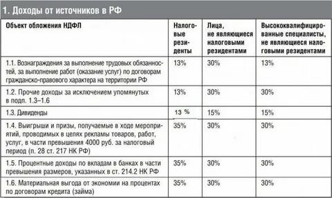 Какой процент ндфл с зарплаты в 2024