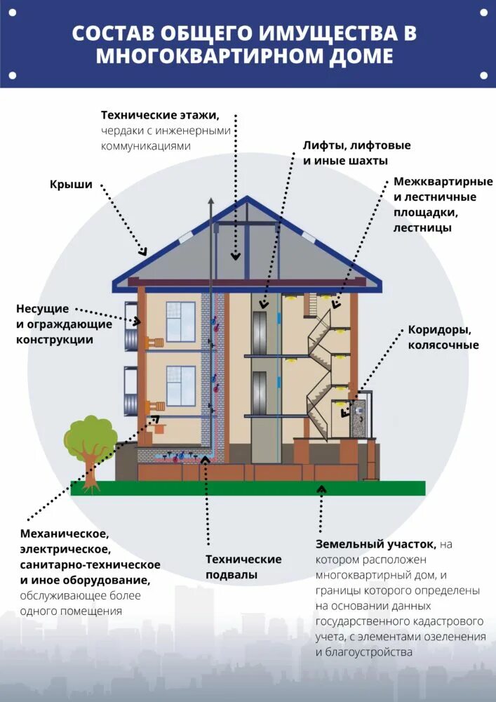 Определение общего имущества в многоквартирном доме. Общее имущество в многоквартирном доме. Состав общего имущества в доме. Состав общего имущества МКД. Общее имущество собственников в многоквартирном доме.