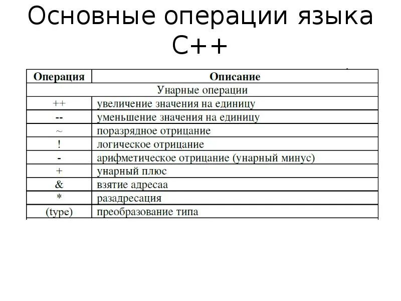 Типы операций c++. Операции языка с++. Базовые операции в языке c++. Операции и операторы языка c++. Dr d o c dadadaumpa