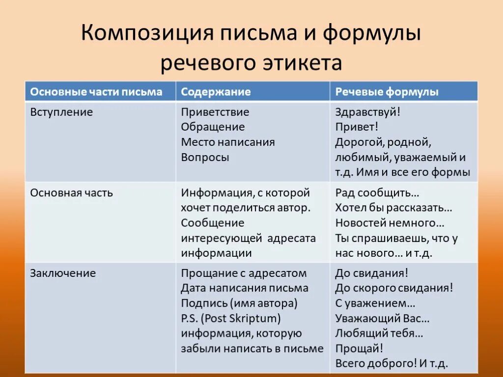 Изменения форм обращения. Формулы речегогоэтикета. Формулы речевого этикета. Речные формулы этикета. Формулыречквого жтикета.