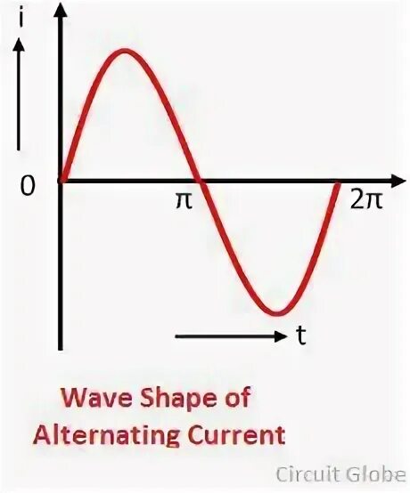 Ac alternating current. Ac alternating current