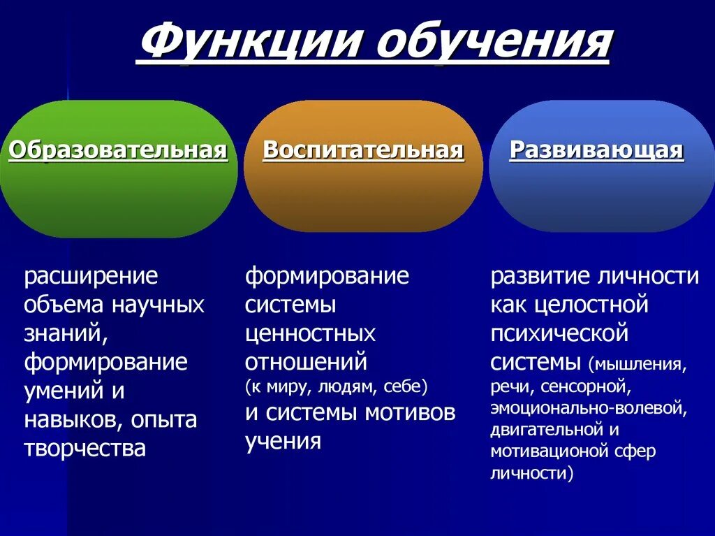 Опишите функции образования. Функции процесса обучения в педагогике. Образовательная воспитательная и развивающая функции обучения. Обучающая функция в педагогике. К функциям обучения относятся:.