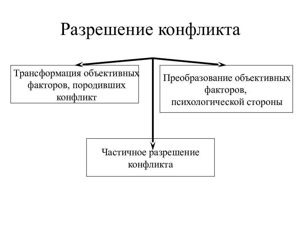 Способы разрешения конфликтов конспект. Схема урегулирования конфликтов. методы разрешения конфликтов. схема конфликта и пути разрешения. методы разрешения конфликтов в организации схема.
