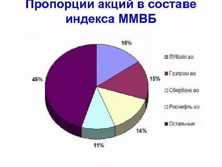 Структура рынка ценных бумаг в рф. Индекс российской торговой системы. Состав индекса ртс 2020. Индексы акций структура. Сырой жир состав.