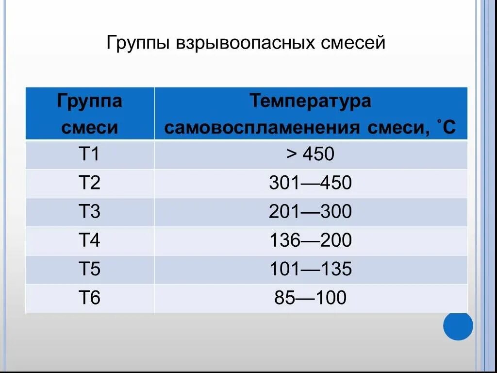 5 т в гр. Группа и температурный класс взрывоопасной смеси. Класс взрывоопасной смеси т2. Классификация взрывоопасных смесей. Категория взрывоопасной смеси.