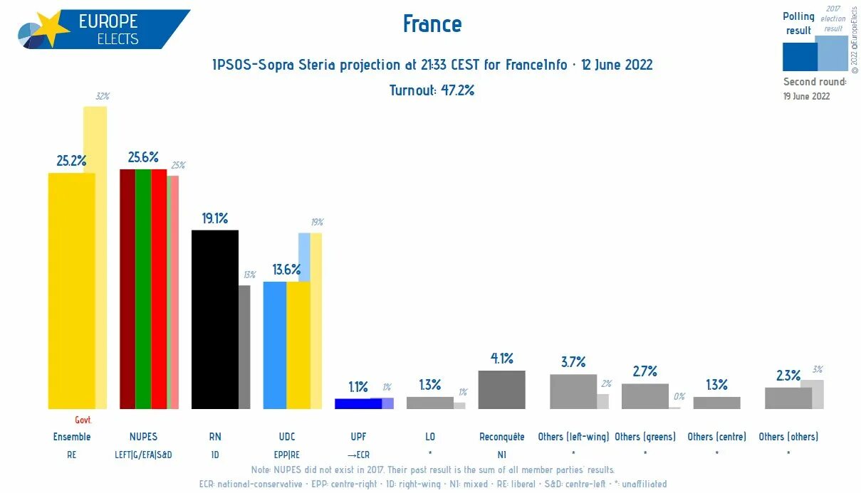 In france they hold elections. Выборы во Франции 2022 статистика. Parliamentary elections.