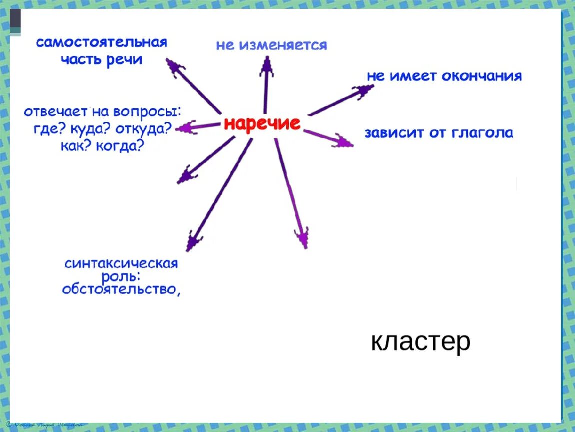 Наречие презентация 4 класс школа 21 века. Кластер по теме наречие 6 класс. Кластер наречие. Кластер по теме наречие. Наречие схема.