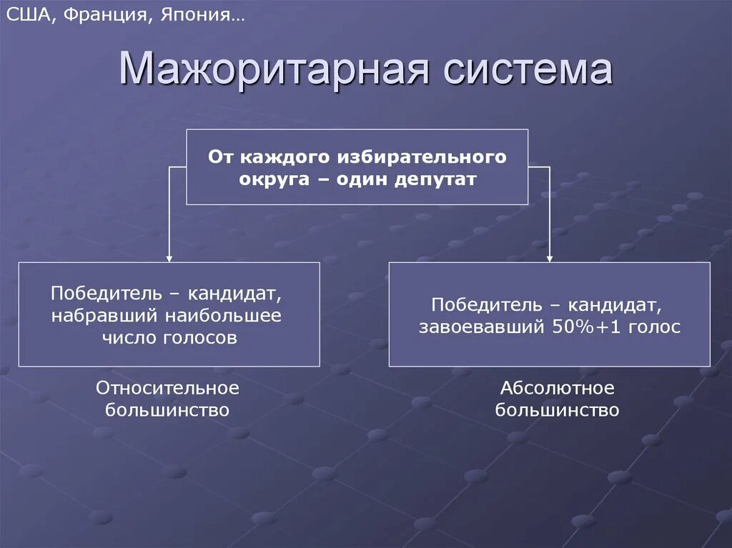 Какая избирательная система в сша. Мажоритарная система. мажоритарная избирательная система. мажоритарные и пропорциональные политические системы. избирательная система сша.
