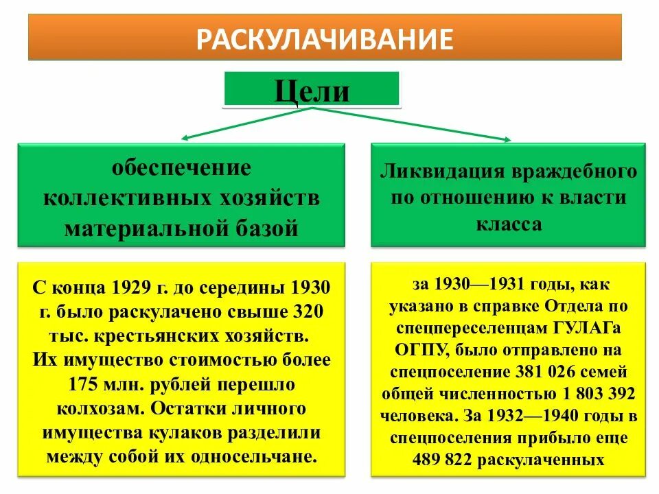 Раскулачивание в 30 годы раскулачивание крестьян. Колхозы и раскулачивание. Коллективизация сельского хозяйства раскулачивание. Коллективизация цели методы. В чем заключалась политика раскулачивания.