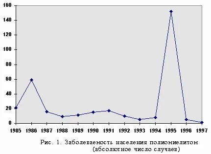 Полиомиелит заболеваемость