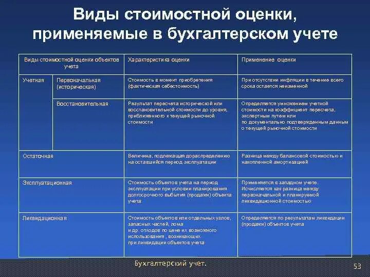 Оценка учет. Виды оценок в бухгалтерском учете. оценка объектов учета. виды оценки объектов бухгалтерского учета.. способы оценки объектов используемых в бухгалтерском учете.