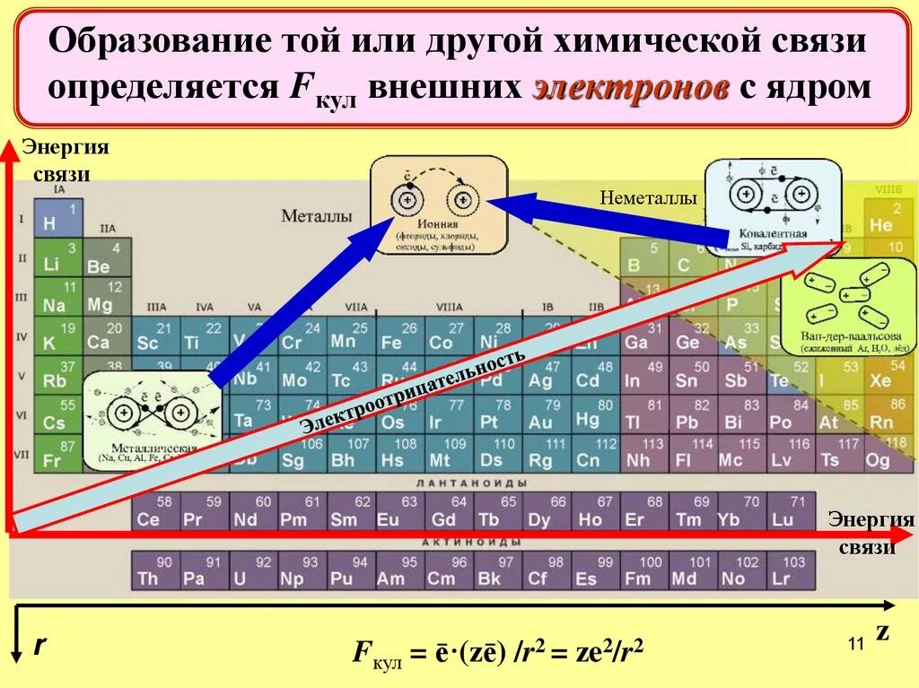 Связь внешнего электрона с ядром. Слева направо радиус атома уменьшается. Энергия связи электрона в атоме формула. Орбиты электронов. Энергия основного состояния связи электрона.