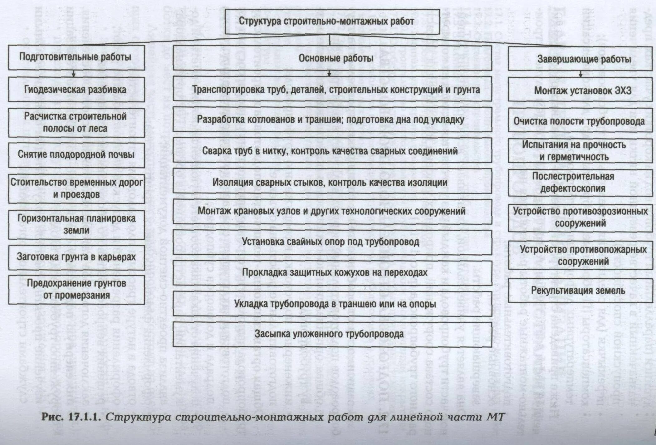 Формы ведения строительства. Общая структурная схема СМР строительного производства. Виды строительно монтажных работ. Виды монтажных работ в строительстве. Основные виды строительно-монтажных работ.