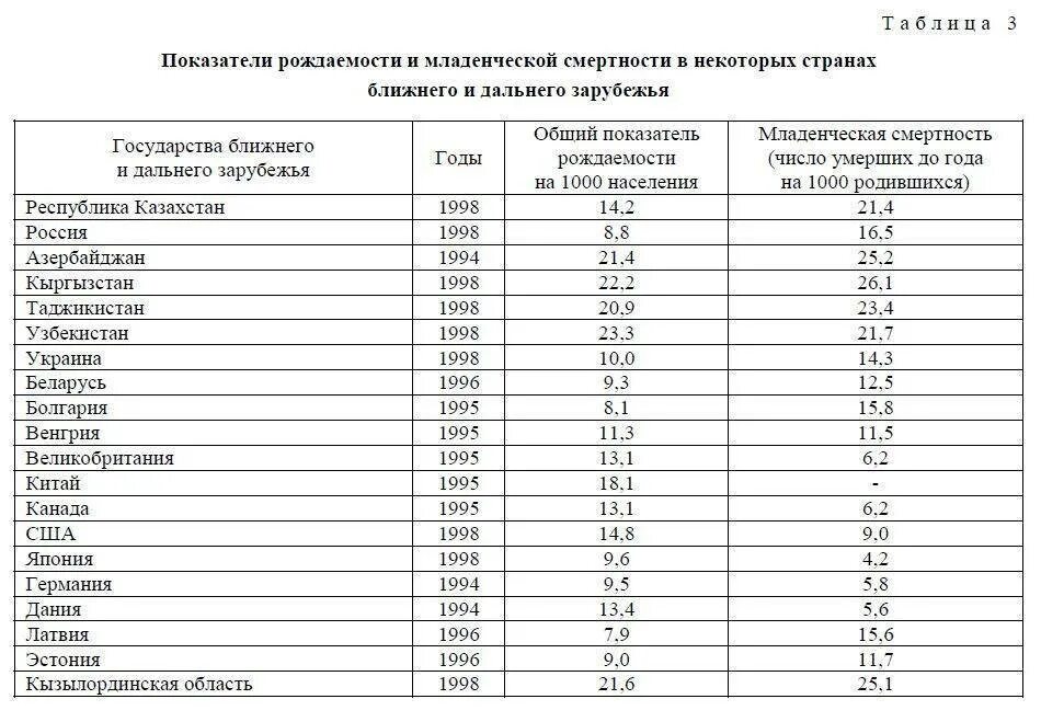 Наибольший уровень фертильности в какой стране