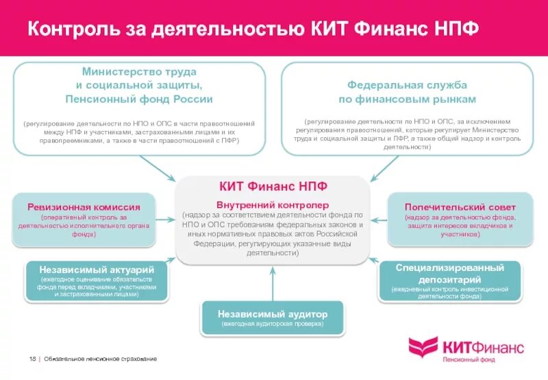 Деятельности фонда пенсионного страхования. Контроль деятельности НПФ. НПФ контроль. Схема деятельности НПФ. Кто контролирует негосударственные пенсионные фонды.