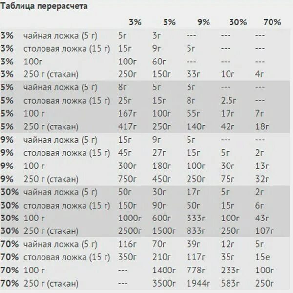 Ложка эссенции сколько уксуса 9. 70 Мл уксуса сколько столовых ложек. Уксус 9% - 70 мл. Сколько ложек. Сколько грамм в столовой ложке уксуса 70. 70мл 9 уксуса.