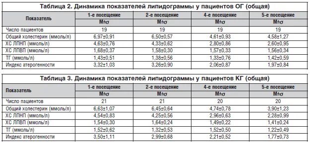 Липидный профиль расшифровка. Липидограмма и липидный спектр. Липидограмма показатели нормы. Биохимический анализ крови липидный спектр. Липидный спектр норма.