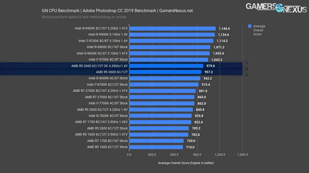 I5 бенчмарк. Amd ryzen 5 3600 6-core. core i5 тесты производительности. i5-3470 бенчмарк. тест процессора i7-9700k.