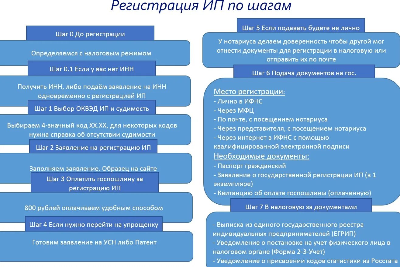 Статус регистрации ип. Порядок действий регистрации индивидуального предпринимателя. Порядок регистрации индивидуальных предприятий. Последовательность этапов регистрации ИП. Этапы создания индивидуального предпринимателя.