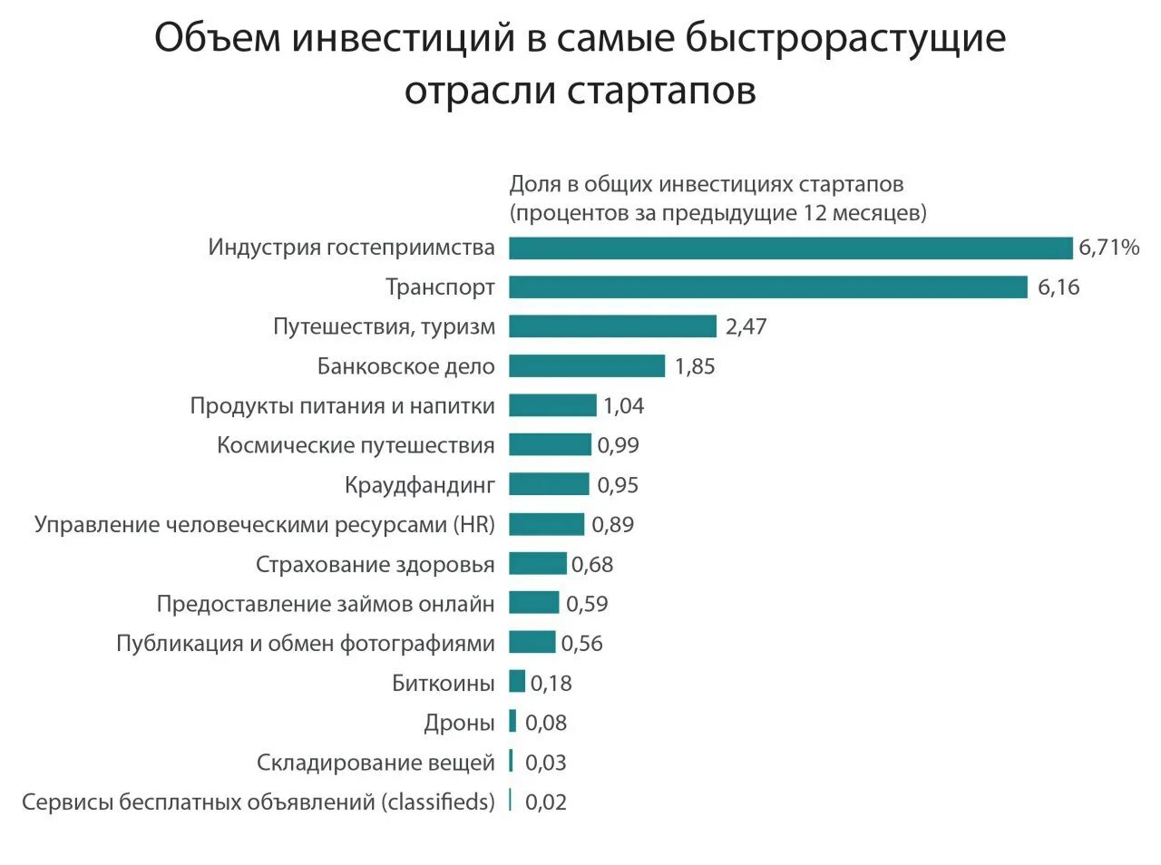 Какой процент предыдущим выборам. Самые быстрорастущие отрасли стартапов. Способы инвестирования стартапов. Отрасли инвестирования.