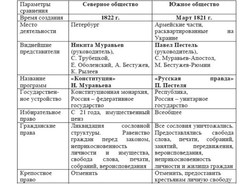 Названия тайных организаций. Движение Декабристов Северное общество Южное общество таблица. Движение Декабристов Северное и Южное общества таблица. Общественное движение при Александре 1 декабристы таблица.