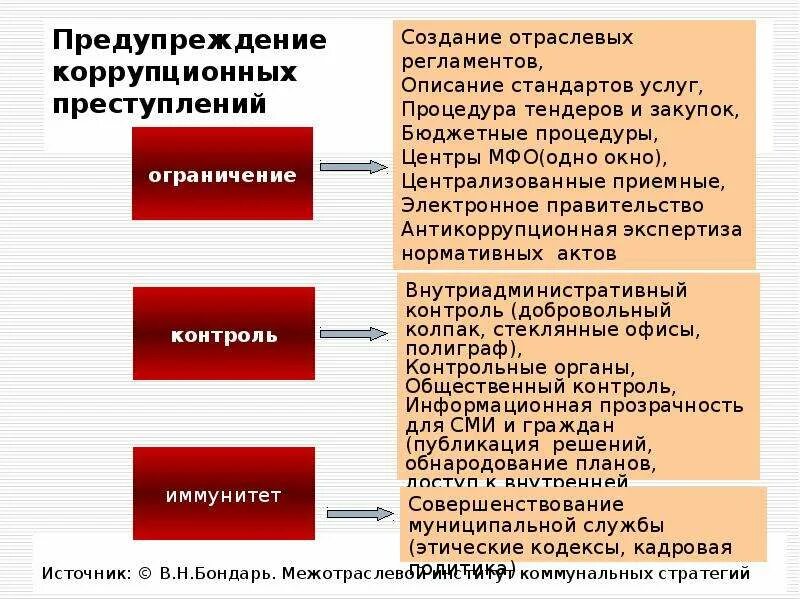 Способы предотвращения коррупции