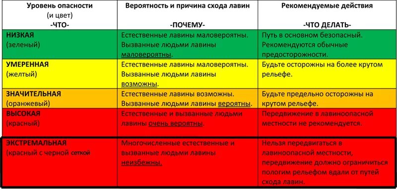 Уровень опасности в рф. Градация уровней опасности. Зоны опасности по цветам. Красный цвет опасности. Цветовые уровни опасности ЧС.