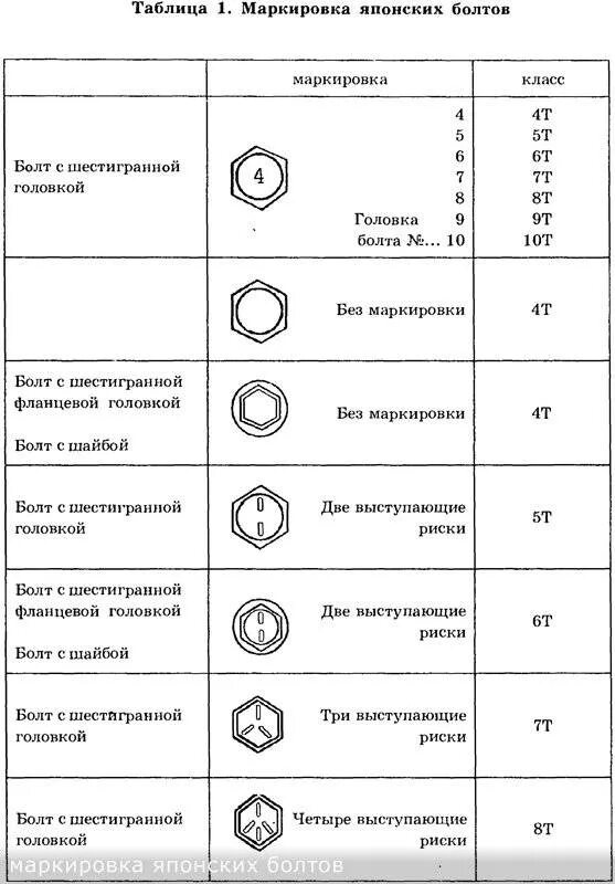 Класс прочности гаек сталь. Класс прочности болтов 8.8 чертеж. Класс прочности болтов расшифровка 5.8. Маркировка гайки класс прочности 8.8. Класс прочности шпилек 5.8 сталь.