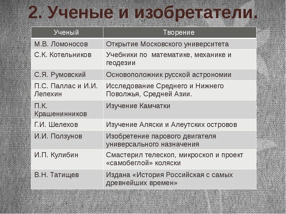 Основные достижения второй. Таблица ученые и изобретатели. Изобретатели 18 века таблица. Наука в России XVIII век таблица. Культура России второй половины 18 века таблица ученые и изобретатели.