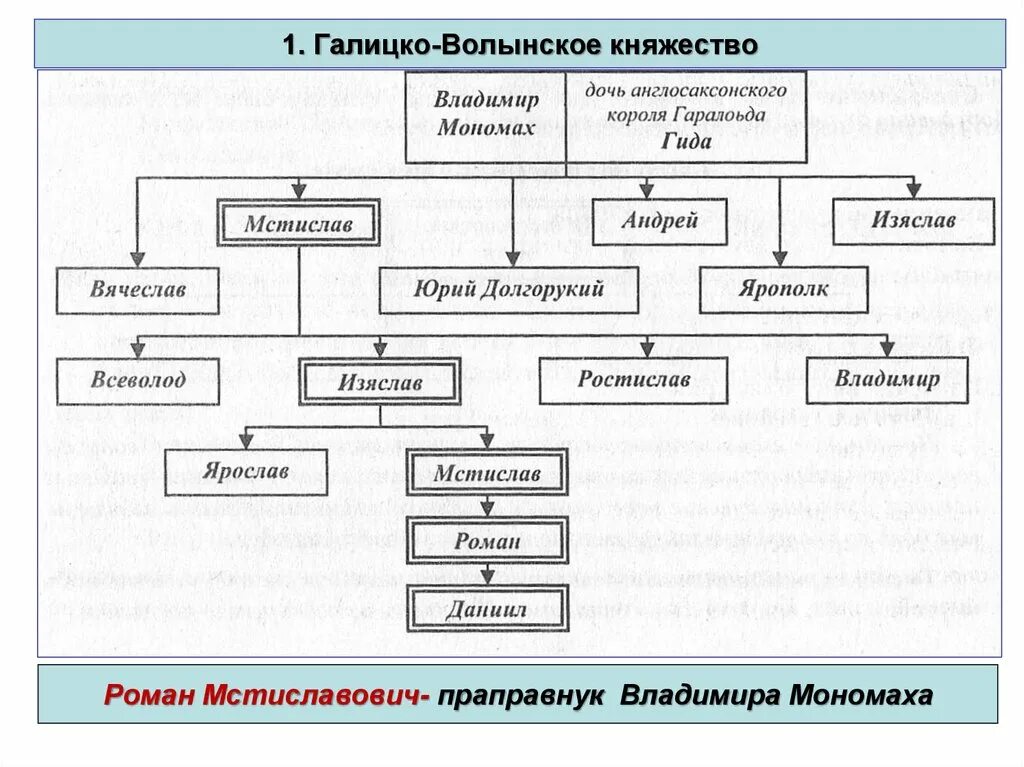 Галицко-Волынские князья схема. Галицко-Волынское княжество правители схема. Схема гос устройства Галицко Волынского княжества. Князья правители Галицко Волынского княжества.