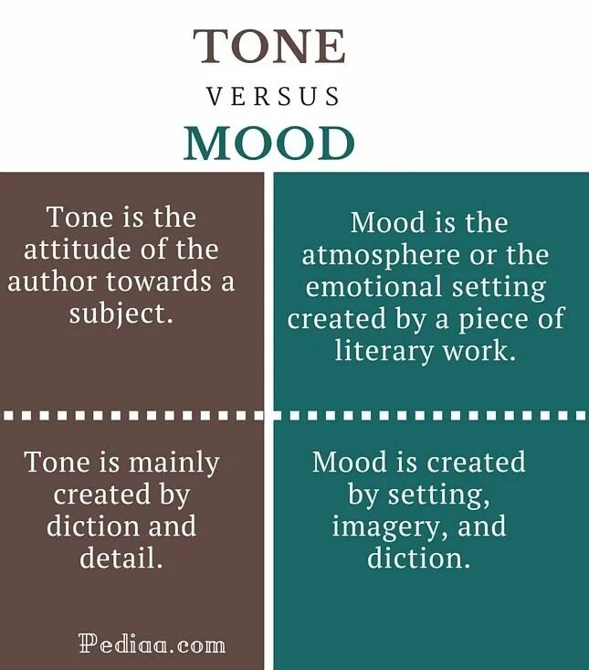 Set and setting различия. Tone in Literature. Mood and Tone. Edible eatable разница в употреблении. Tone перевод на русский