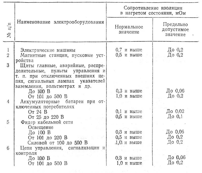 Сопротивление изоляции кабеля 0.4 норма. Нормы сопротивления изоляции кабеля 10 кв. Нормальное сопротивление изоляции кабеля 6кв. Сопротивление изоляции кабеля 0.4 кв норма.