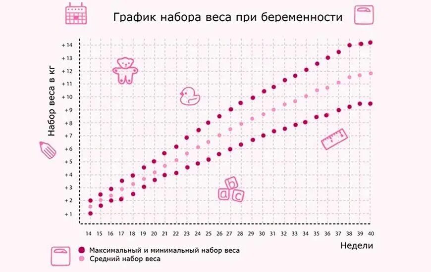 Таблица набора веса при беременности по неделям. Норма прибавки веса у беременных по неделям. Таблица прибавки веса при беременности. Норма набора веса при беременности по неделям таблица. Норма прибавки веса при беременности по неделям.