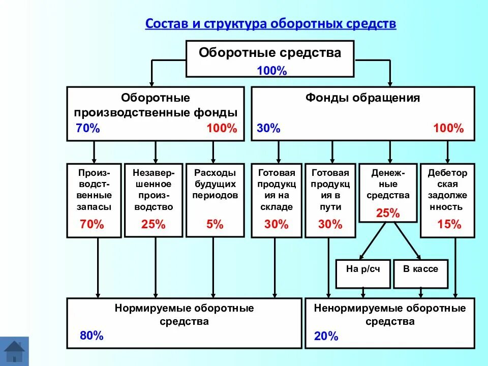 Состав и структура оборотных средств схема. Структура оборотных средств предприятия схема. Состав оборотных средств предприятия. Состав оборотных средств предприятия схема.