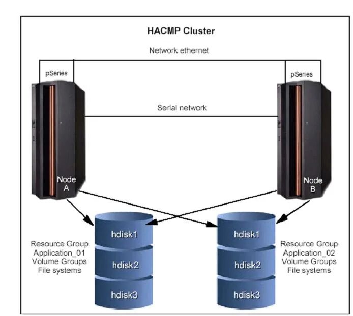 Типы серверов Aix. Использование HACMP. Колонки HMC назад. Построение Aix IBM.