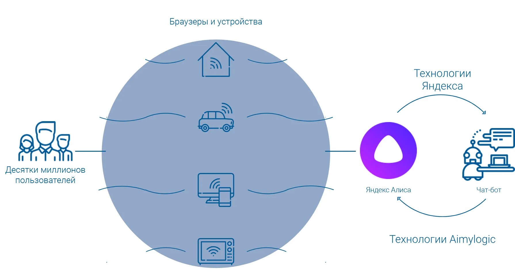 Пост интеллект. Схема работы искусственного интеллекта. алиса искусственный интеллект. искусственный интеллект яндекс. технологии искусственного интеллекта яндекс.