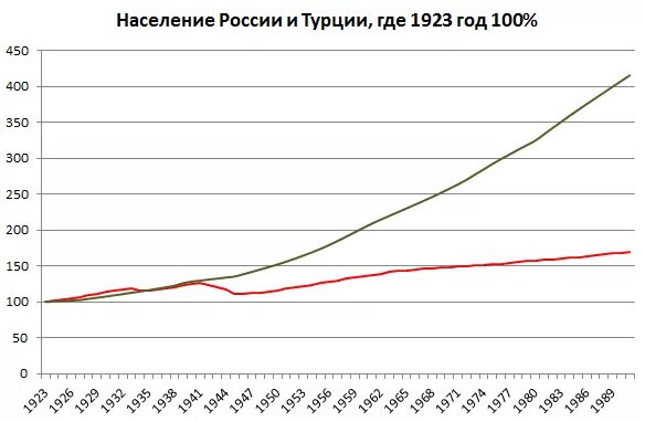 График роста населения Турции. Рост населения Турции. Население Турции график. Динамика роста населения Турции.