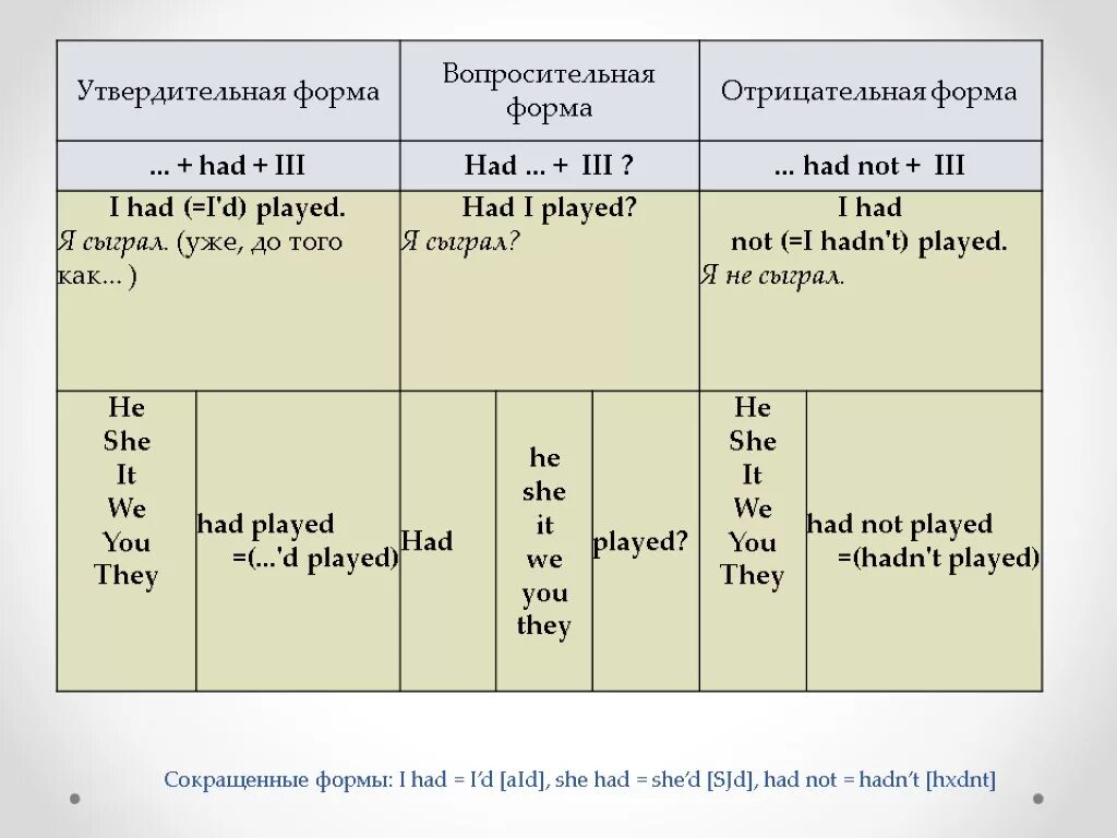 Отрицательная форма глагола have has. Past perfect форма. Have has сокращенная форма. Формы утвердительной формы. I have сокращенная форма.