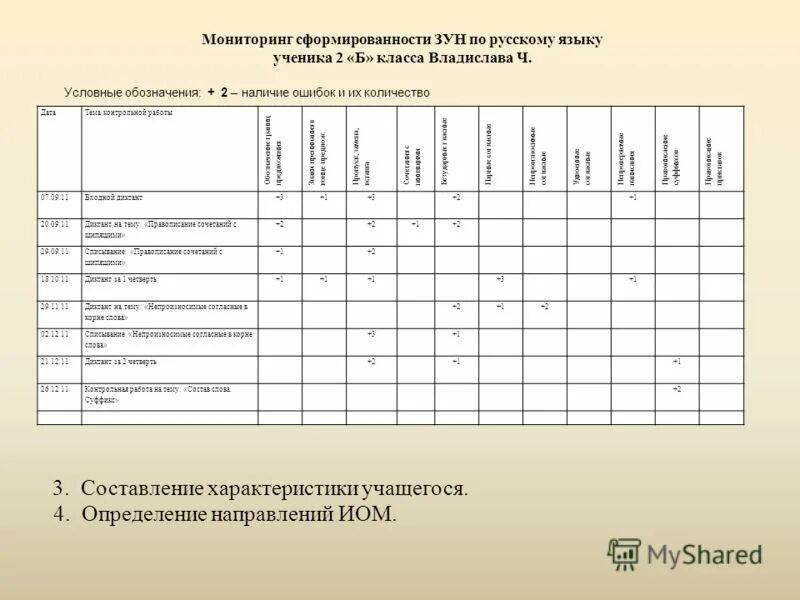 Образовательный маршрут по русскому языку. Индивидуальная карта учащегося. Таблица мониторинга. Мониторинг достижений учащихся. Мониторинг успеваемости в начальных классах.