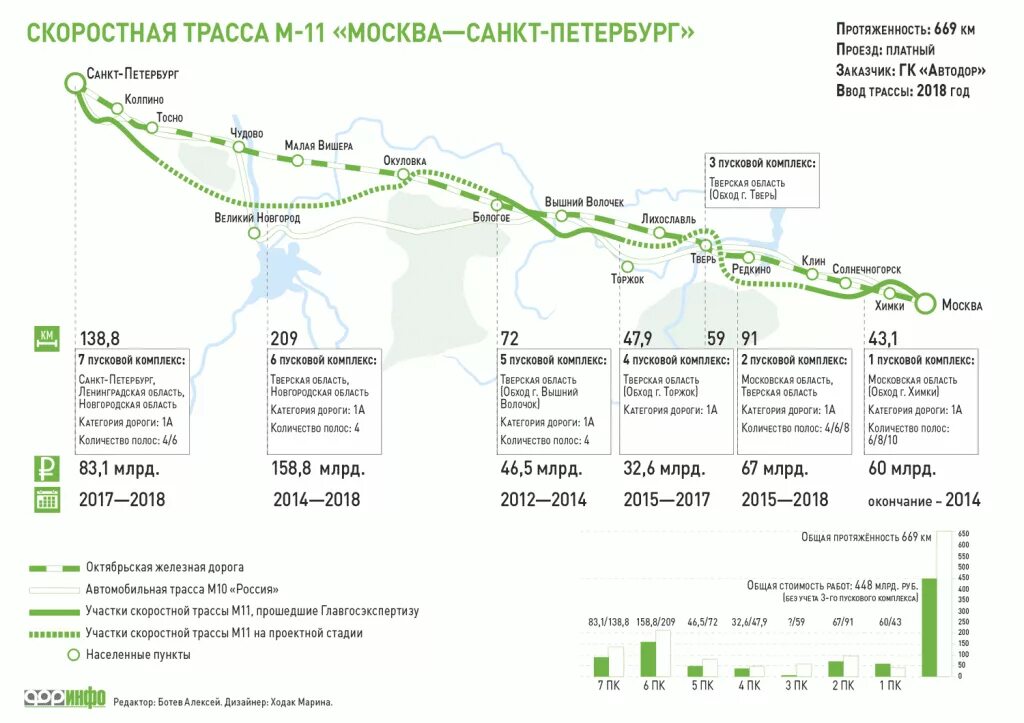 Карта дороги м11 Москва Санкт-Петербург. Схема платной дороги м11 Москва-Санкт-Петербург. Трасса м11 СПБ Москва на карте. Скоростная автомобильная дорога Москва Санкт-Петербург м11.