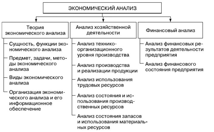 Метод анализа экономической системы. Задачи экономического анализа. Теория экономического анализа. Структура экономического анализа. Разделы экономического анализа.