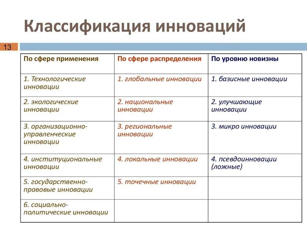 Уровни виды использование. Классификация инноваций по значимости. по степени новизны различают следующие виды инноваций. инновации и классификация инноваций. классификация нововведений.