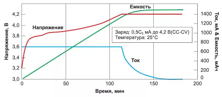 Правильно зарядить литий полимерный аккумулятор. Режимы зарядки литиевых аккумуляторов. токи заряда литий-полимерных аккумуляторов. напряжение заряда литий полимерного аккумулятора. морозостойкость литиевых аккумуляторов.
