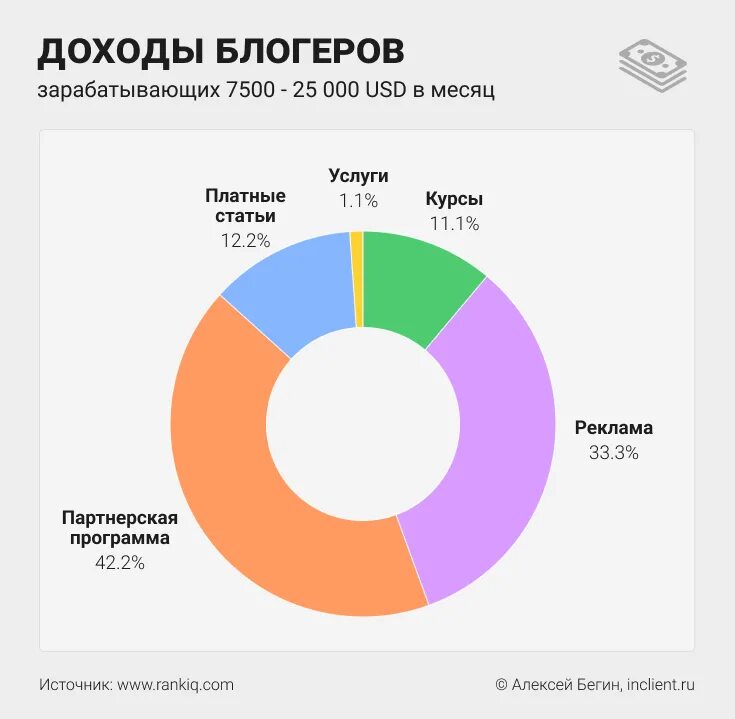 Доходы блоггеров. Статистика блога. Прибыль российских блоггеров. Статистика заработка блоггеров. Потери блогеров