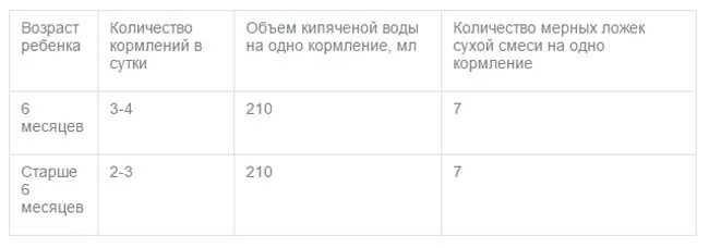 Объем смеси по возрасту. Объем смеси в 2 месяца. Количество смеси в 2 месяца. Количество смеси в 1 месяц за одно кормление.