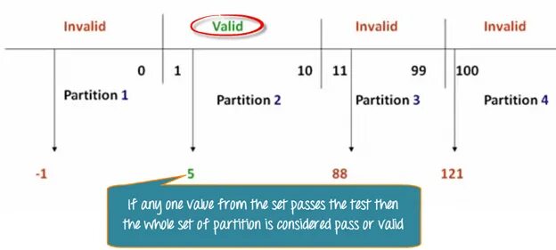 Partition testing. Equivalence partitioning. boundary value analysis istqb test.